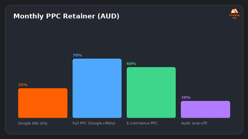 Bar chart showing typical monthly PPC agency pricing ranges in Melbourne