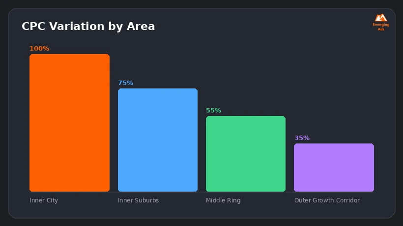 Bar chart comparing cost-per-click variation across different Melbourne suburb areas