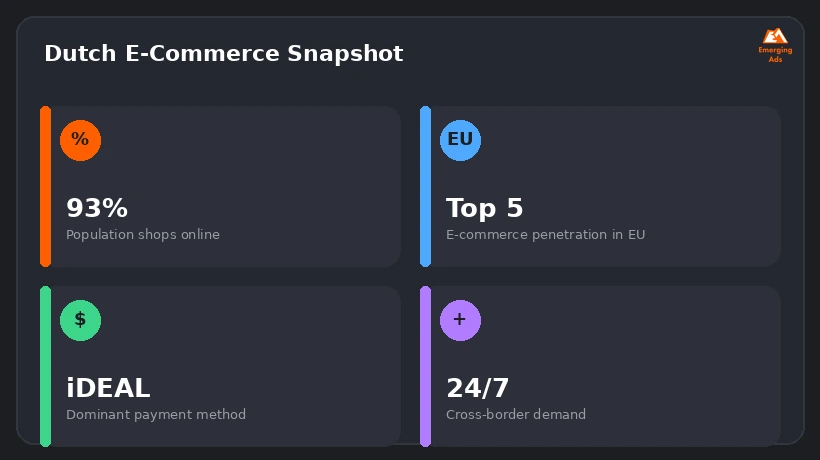 Donut chart showing e-commerce adoption rate in the Netherlands relative to broader Europe