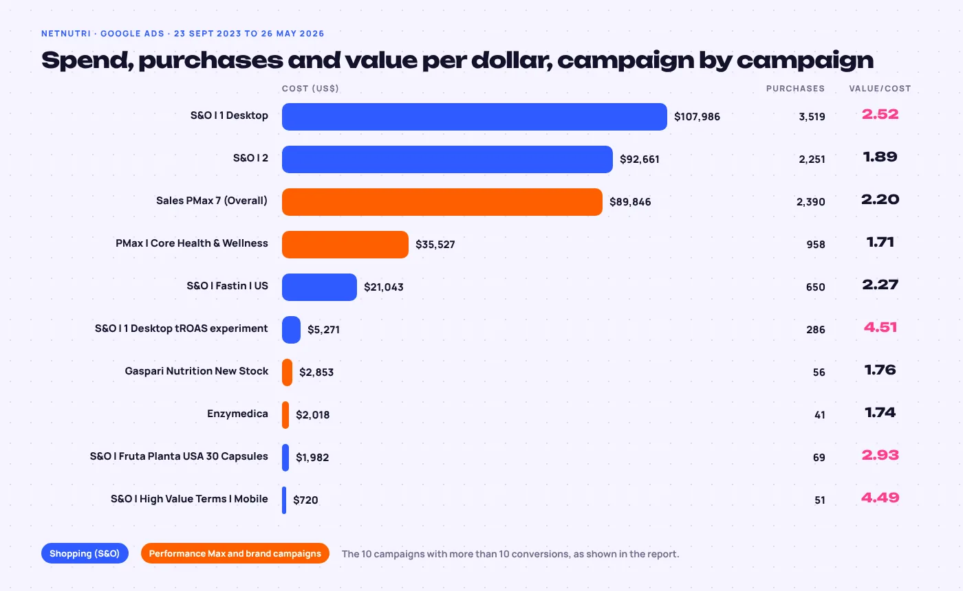Bar chart of NetNutri Google Ads cost per campaign from 23 Sept 2023 to 26 May 2026: S&O 1 Desktop $107,986 with 3,519 purchases at 2.52 value per cost, S&O 2 $92,661 at 1.89, Sales Performance Max $89,846 at 2.20, down to S&O High Value Terms Mobile $720 at 4.49
