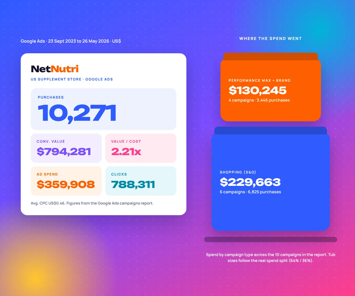 Supplement Google Ads case study, NetNutri results from 23 Sept 2023 to 26 May 2026: 10,271 purchases, $794,281 conversion value, 2.21x value per dollar, $359,908 ad spend and 788,311 clicks, with spend split $229,663 Shopping and $130,245 Performance Max and brand campaigns