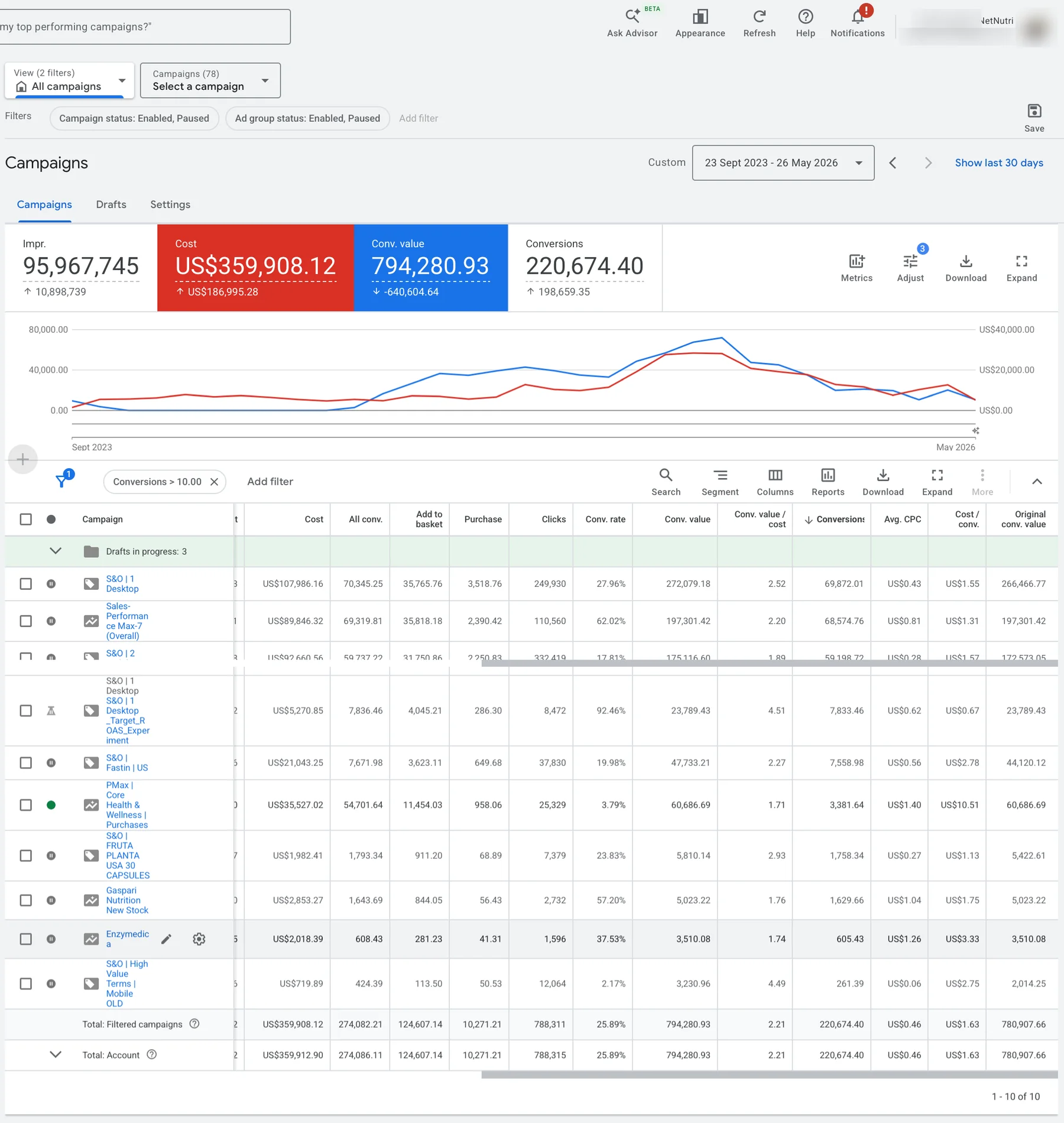 Google Ads campaigns report for NetNutri, 23 Sept 2023 to 26 May 2026: US$359,908.12 cost, 10,271.21 purchases, 794,280.93 conversion value, 2.21 conversion value per cost and 788,311 clicks