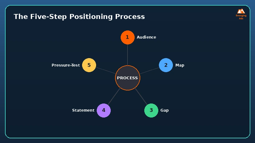 Circular diagram of the five-step positioning process from audience to pressure-testing