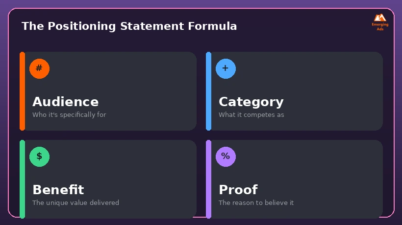 Diagram of the four-part positioning statement formula: audience, category, benefit, proof