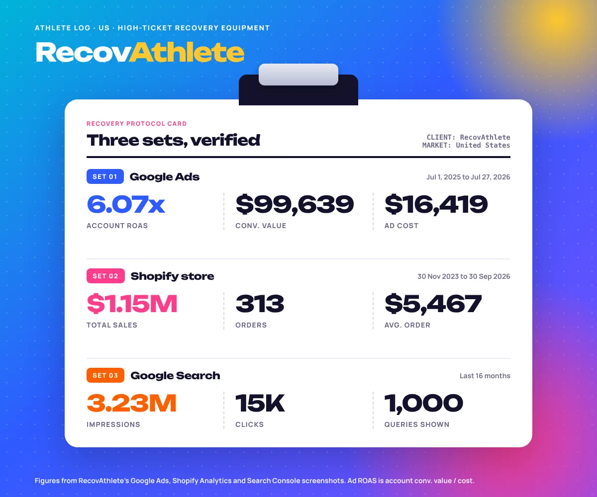 High-ticket Google Ads case study protocol card for RecovAthlete with three verified sets: Google Ads from Jul 1, 2025 to Jul 27, 2026 at 6.07x account ROAS, $99,639 conversion value and $16,419 ad cost; Shopify from 30 Nov 2023 to 30 Sep 2026 with $1.15M total sales, 313 orders and a $5,467 average order; Google Search over 16 months with 3.23M impressions, 15K clicks and 1,000 queries shown