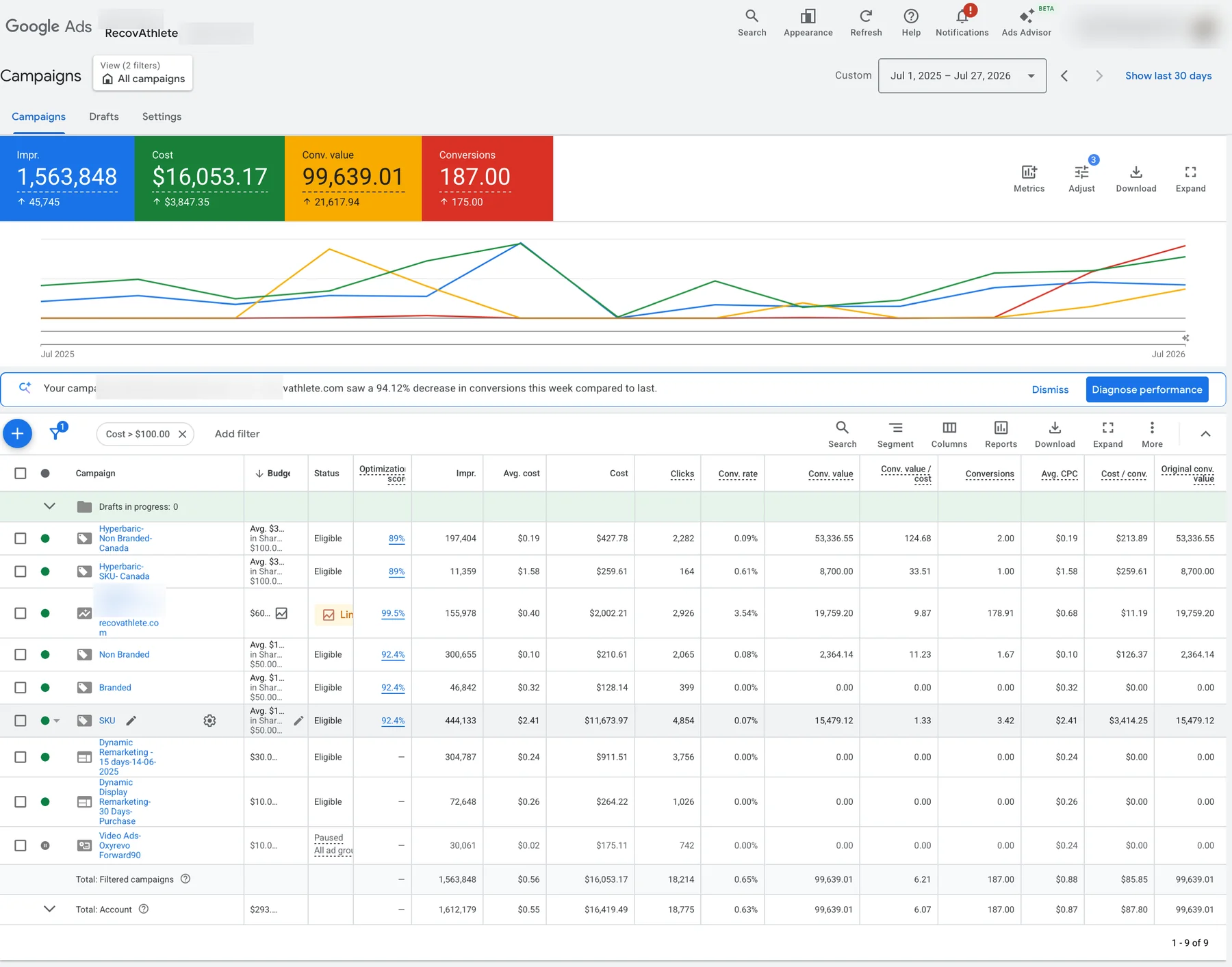 Google Ads campaigns report for RecovAthlete, Jul 1, 2025 to Jul 27, 2026: account cost $16,419.49, conversion value 99,639.01, conversion value per cost 6.07 and 187 conversions
