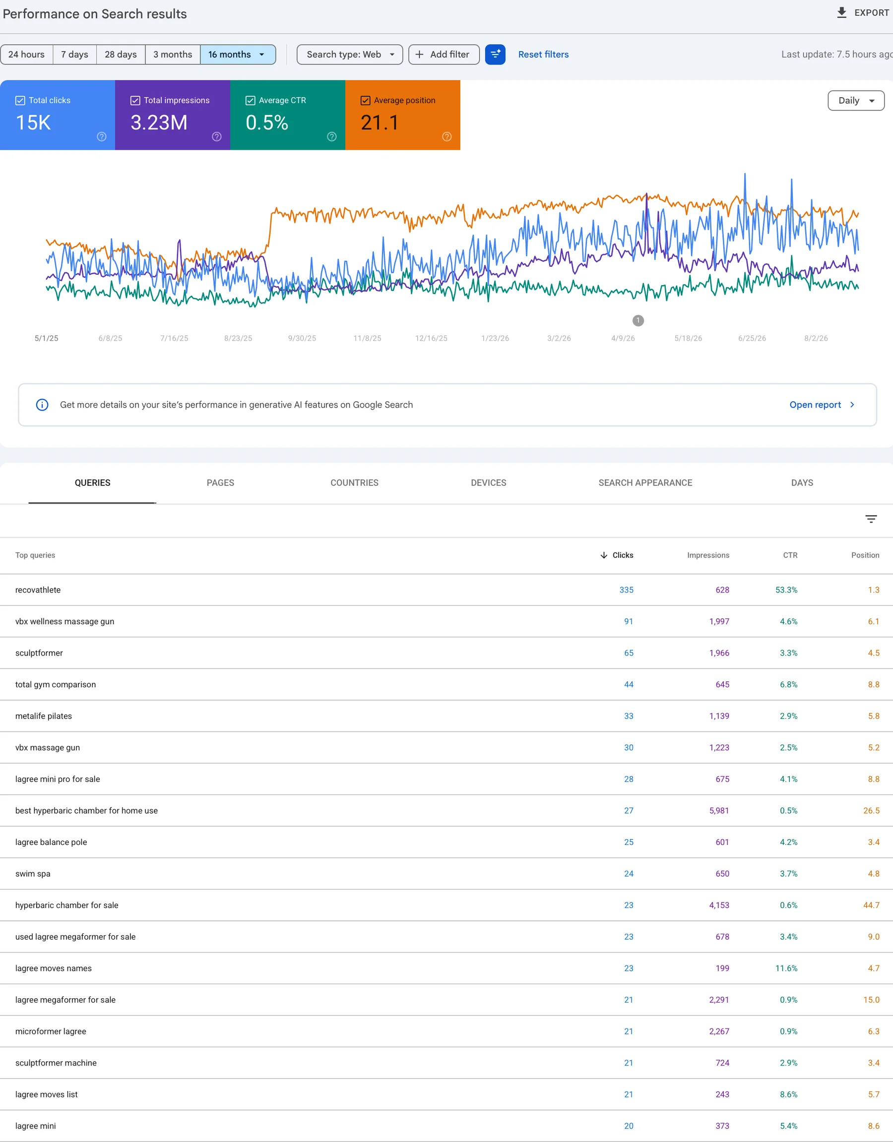 Google Search Console performance for RecovAthlete over the last 16 months: 15K total clicks, 3.23M total impressions, 0.5% average CTR, with top queries including recovathlete, vbx wellness massage gun, sculptformer and lagree mini pro for sale