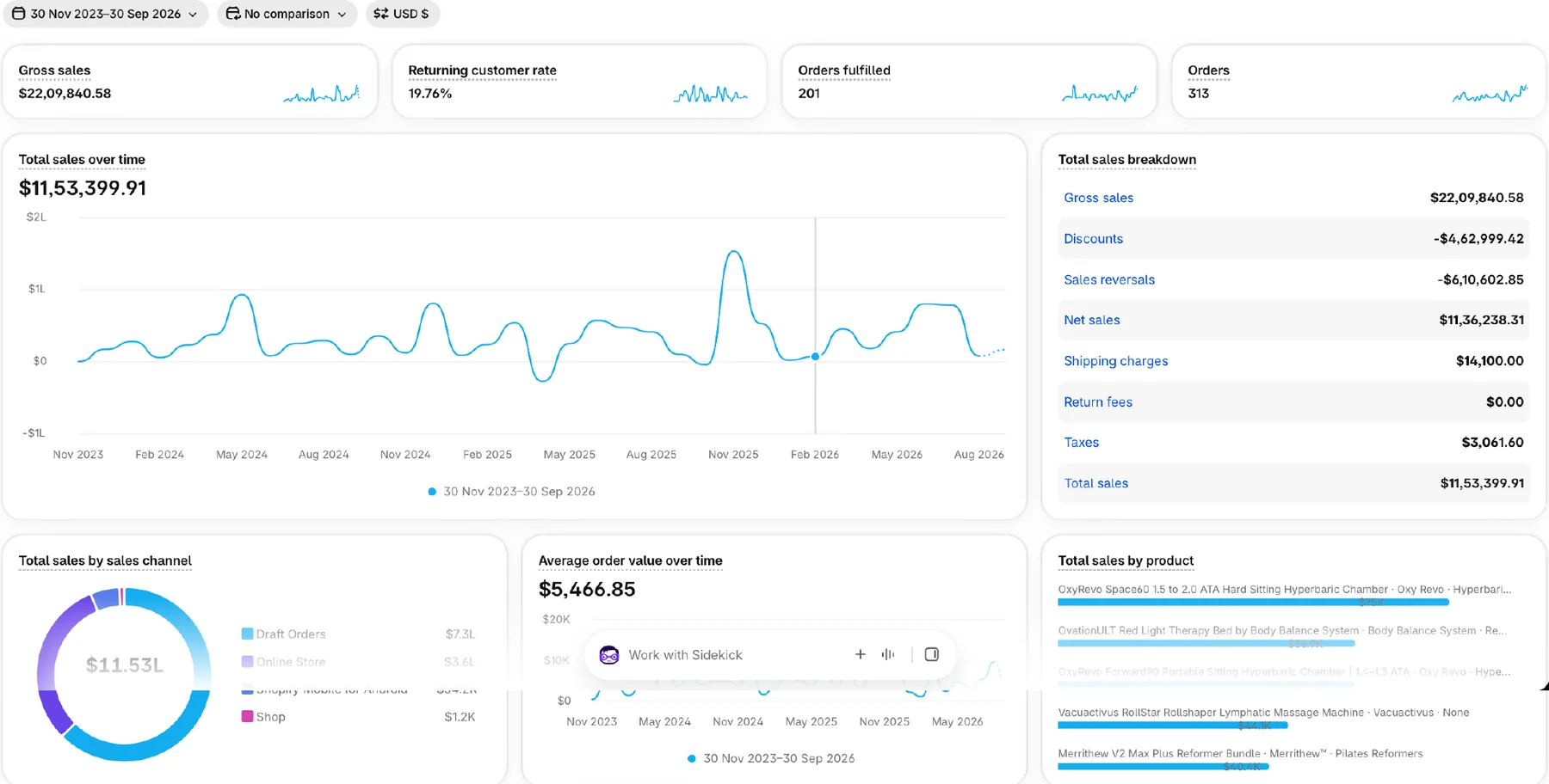 Shopify Analytics for RecovAthlete, 30 Nov 2023 to 30 Sep 2026: total sales $1,153,399.91, 313 orders, average order value $5,466.85, with the total sales breakdown and sales by channel