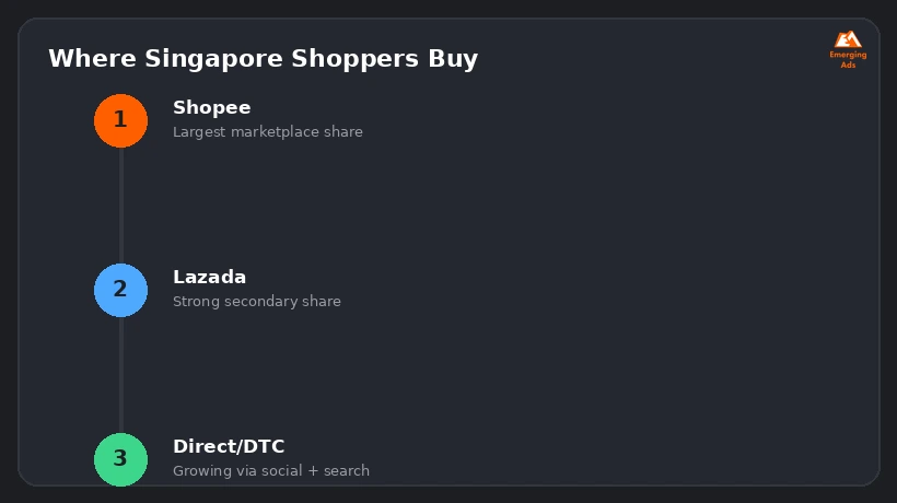 Bar chart showing e-commerce sales channel share for Shopee, Lazada, and DTC in Singapore