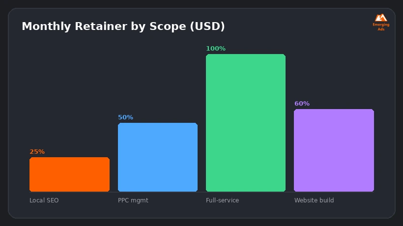 Bar chart showing typical monthly retainer ranges for US digital marketing agencies serving small business
