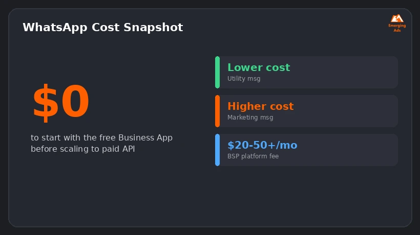 Infographic showing WhatsApp adoption and ROI potential by region for e-commerce businesses