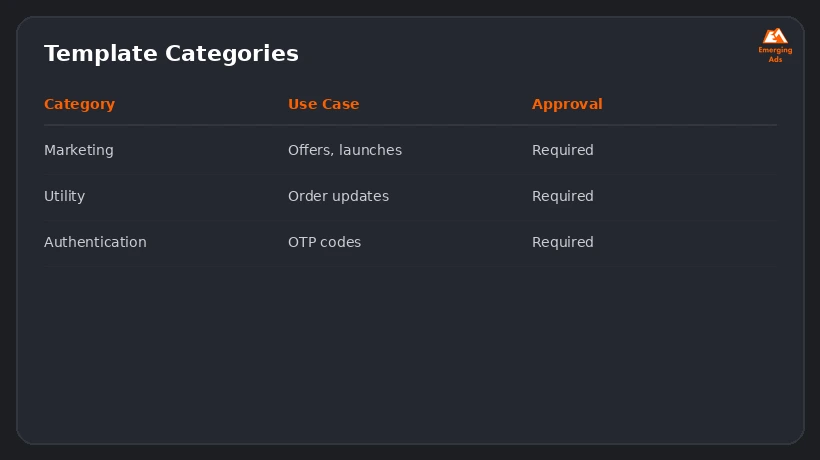 Screenshot showing an example step from the What is WhatsApp broadcast campaigns and how does it work process, template categories