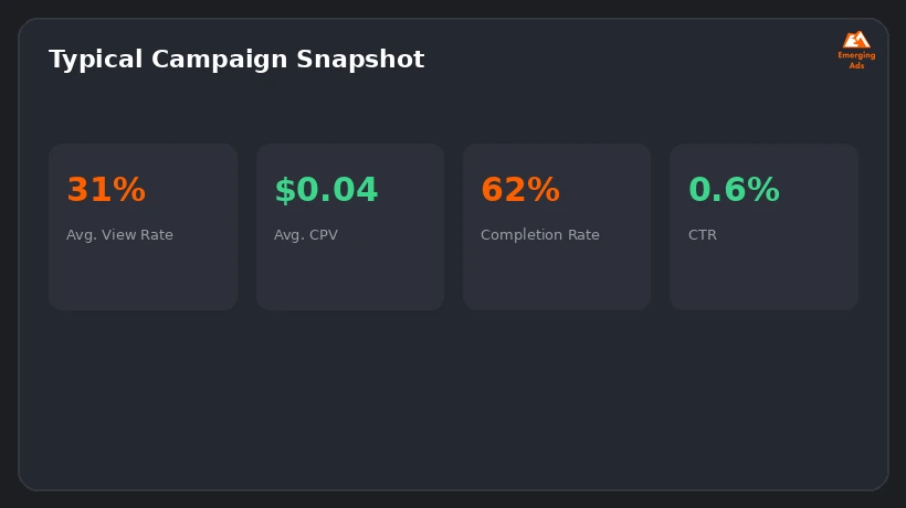 Screenshot showing an example step from the What is YouTube Ads and why does it matter in 2026 process, a campaign benchmark dashboard